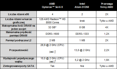 AMD prezentuje rodzin procesorw AMD Opteron Serii X