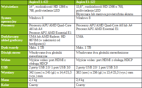Acer - nowe Aspire oparte na najnowszej platformie AMD