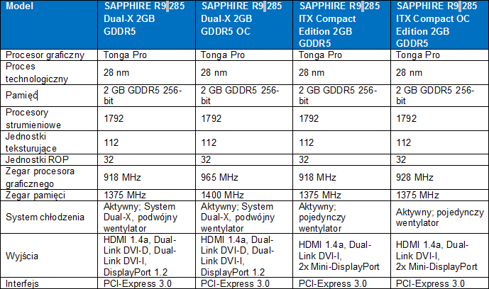 SAPPHIRE R9 285 Dual-X i R9 285 ITX Compact Edition