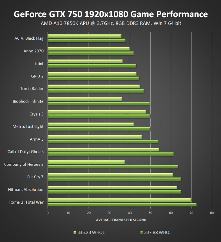 AMD oraz Nvidia wypuszcza swoje sterowniki