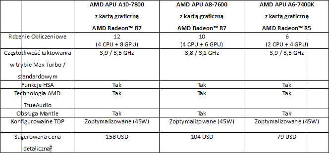 AMD wprowadza do sprzeday APU A10-7800