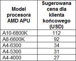 AMD obnia ceny procesorw APU