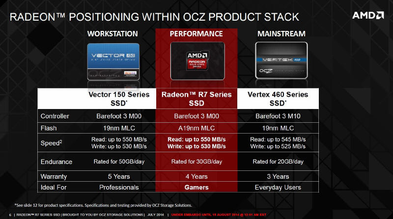 Dzi debiutuj dyski SSD AMD Radeon R7