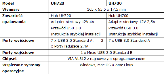 Huby USB 3.0 w ofercie TP-LINK