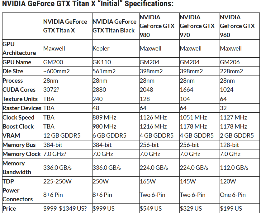 Nvidia zapowiedziaa nowego GTX Titan X