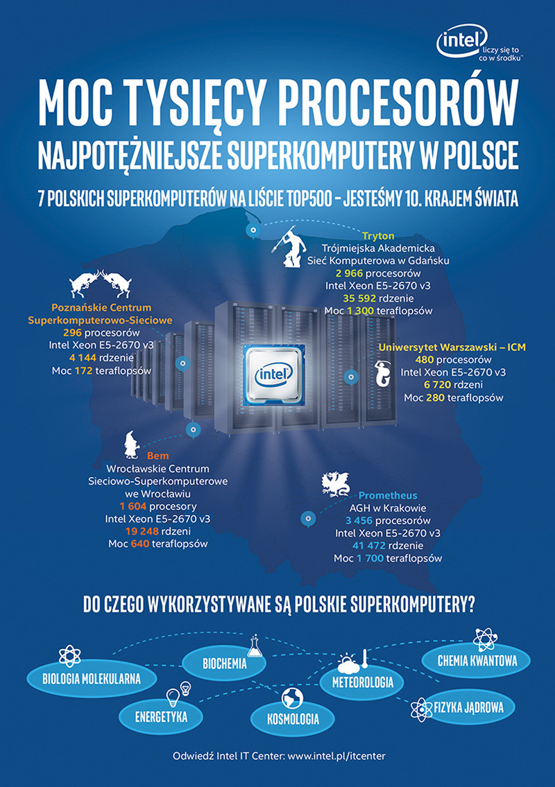 Superkomputery zdobywaj Polsk