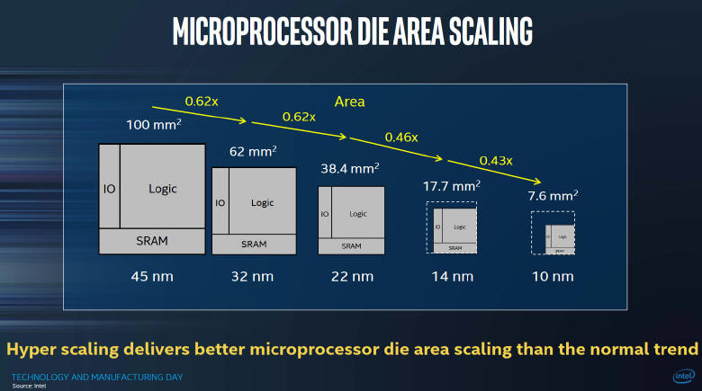 Intel szykuje si do 10 nanometrowego procesu technologicznego