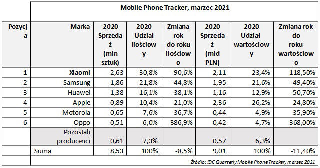 Xiaomi najpopularniejsz mark smartfonw w Polsce