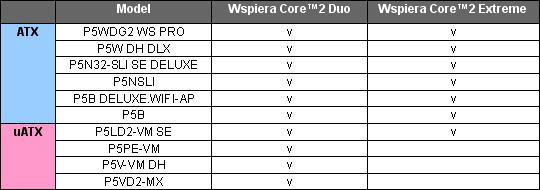 Obrazek ASUS wspiera najnowsze procesory Intel Core2