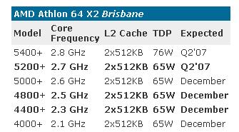Obrazek AMD w wymiarze 65 nanometrów