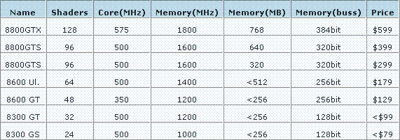 Obrazek GeForce 8600 i 8300 ... dane oficjalne ??