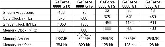 Obrazek Oficjalne dane techniczne GeForce 8600, 8500 i 8300