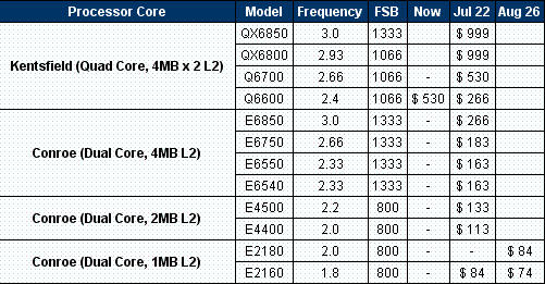 Obrazek Obniżki Core Duo, Quad i Xeon