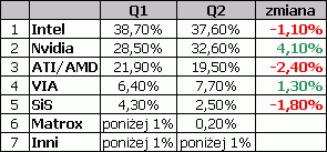 Obrazek Podział łupów na rynku układów graficznych w 2007 roku
