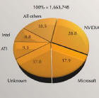 Obrazek Raport Microsoftu - nVidia bardziej konfliktowa ...
