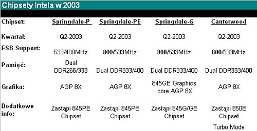Obrazek Chipsety Intela 2003