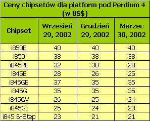 Obrazek Cennik chipset�w Intela