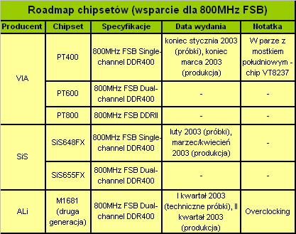 Obrazek Update w roadmapie chipset�w VIA i SiS