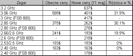 Obrazek Przyszła obniżka Intela