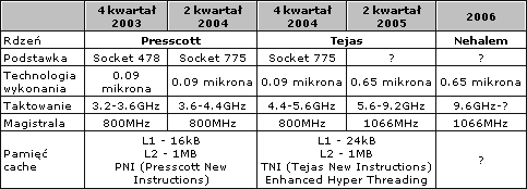 Obrazek Planowane procesory Intela na lata 2004-2006