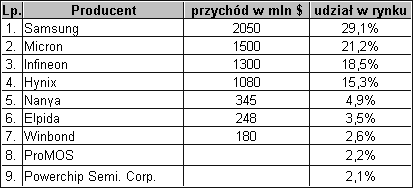 Obrazek Podzia rynku producentw pamici w II kwartale 2003