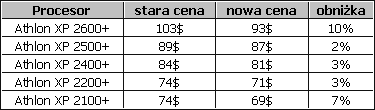 Obrazek Obniżki cen procesorów