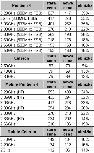 Obrazek Obniżka cen u Intela