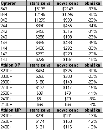 Obrazek Obniżka cen u AMD