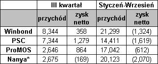 Obrazek Tajwańscy producenci pamięci na plusie