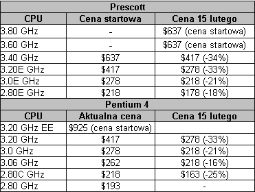 Obrazek Przyszoroczna obnika cen u Intela