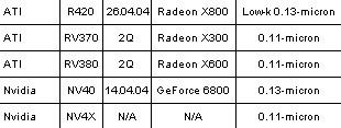 Obrazek Przewidywana cena GeForce 6800