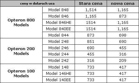 Obrazek Obnika cen Opteronw