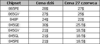 Obrazek Tasze chipsety Intela pod koniec czerwca