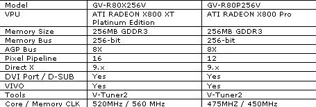 Obrazek Rodzina Gigabyte X800