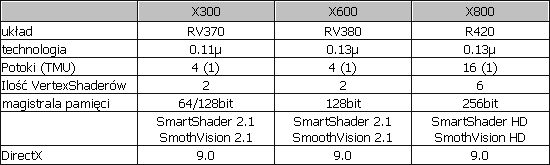 Obrazek Radeony X800, X600, X300 - co wiemy