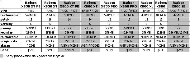 Obrazek Rodzina kart ATI Radeon X8xx