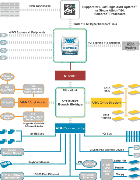 Obrazek VIA wprowadza chipset dla dwurdzeniowych procesorów AMD