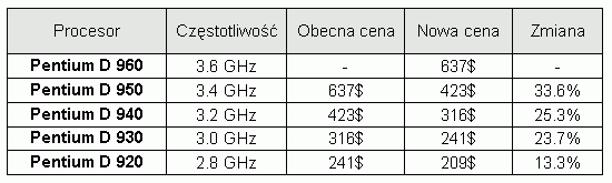 Obrazek Informacja o zniżce cen procesorów Pentium D 9xx