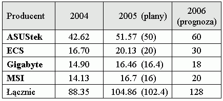 Obrazek Produkcja płyt w 2006 roku – plany Wielkiej Czwórki