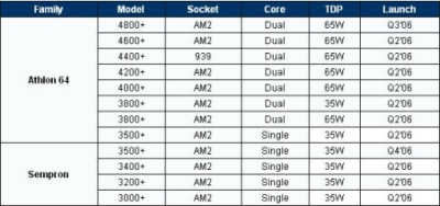 Obrazek Wykaz energetyczny AMD AM2