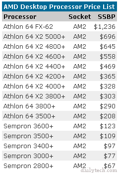 Сокет по годам выпуска. Процессоры и сокеты таблица АМД. Сокет ам3 процессоры таблица. АМД линейка сокетов. Сокеты AMD по годам.