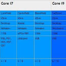 Obrazek Intel - Core i3, i5, i7 oraz i9