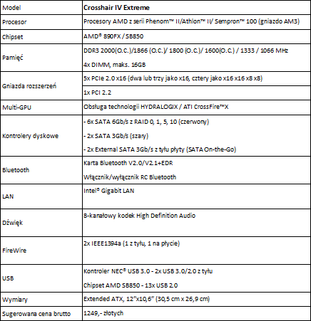 Crosshair IV Extreme zwiksza moliwoci procesorw AMD 