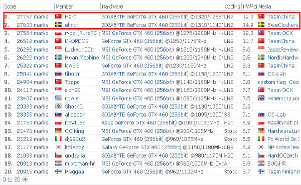 GIGABYTE GTX 460 SOC bije kolejne rekordy w OC