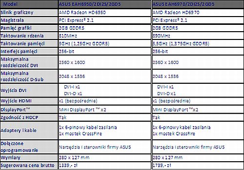 ASUS karty graficzne serii HD6900