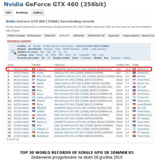 GIGABYTE GTX 460 SOC po raz kolejny na podium OC
