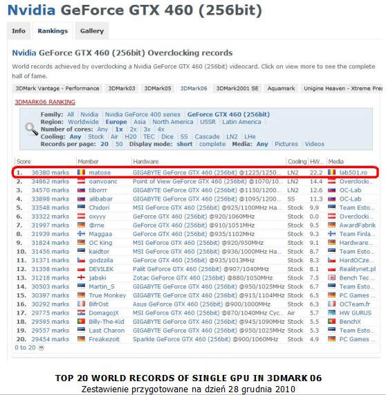 GIGABYTE GTX 460 SOC po raz kolejny na podium OC