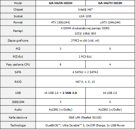 Nowe pyty gwne GIGABYTE z chipsetem Intel H67