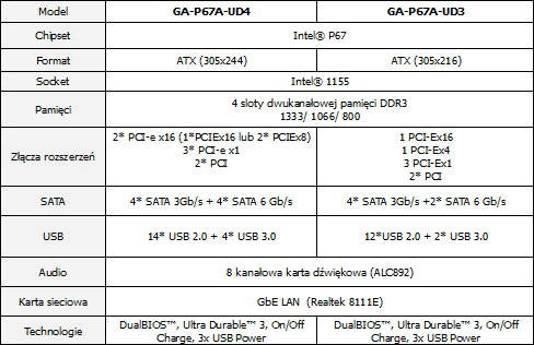 Gigabyte GA-P67A-UD4 oraz GA-P67A-UD3
