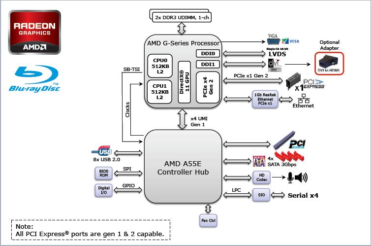 AMD - wiatowa premiera procesorw AMD Embedded G-Series